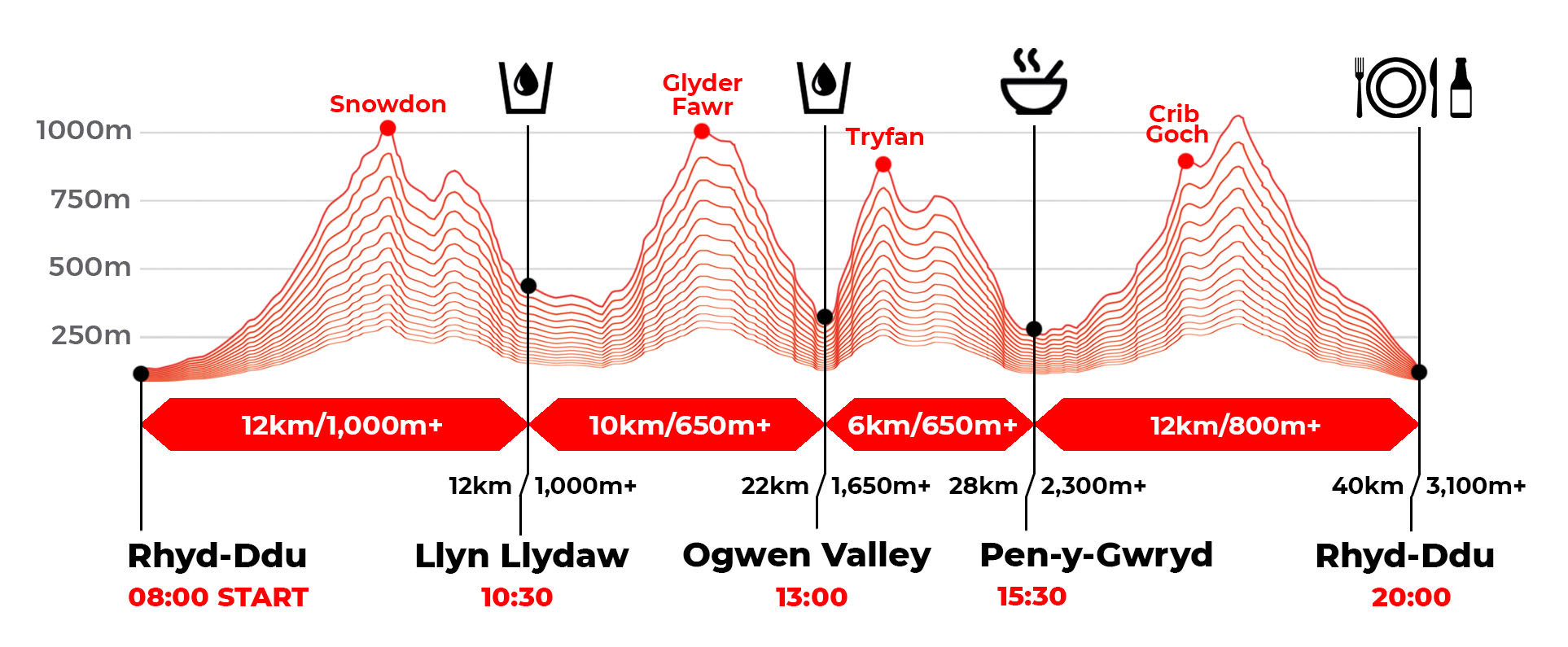 Snowdon SkyRace Route Profile